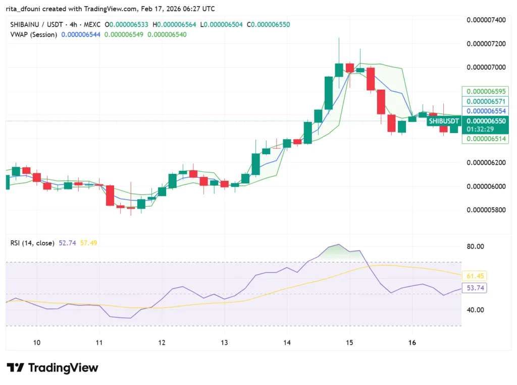 Top 5 Meme Coins price market analysis: Dogecoin, Shiba Inu, Pepe, MemeCore, Pudgy Penguins Top 5 Meme Coins price market analysis: Dogecoin, Shiba Inu, Pepe, MemeCore, Pudgy Penguins