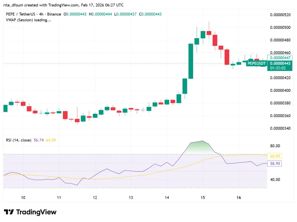 Top 5 Meme Coins price market analysis: Dogecoin, Shiba Inu, Pepe, MemeCore, Pudgy Penguins Top 5 Meme Coins price market analysis: Dogecoin, Shiba Inu, Pepe, MemeCore, Pudgy Penguins
