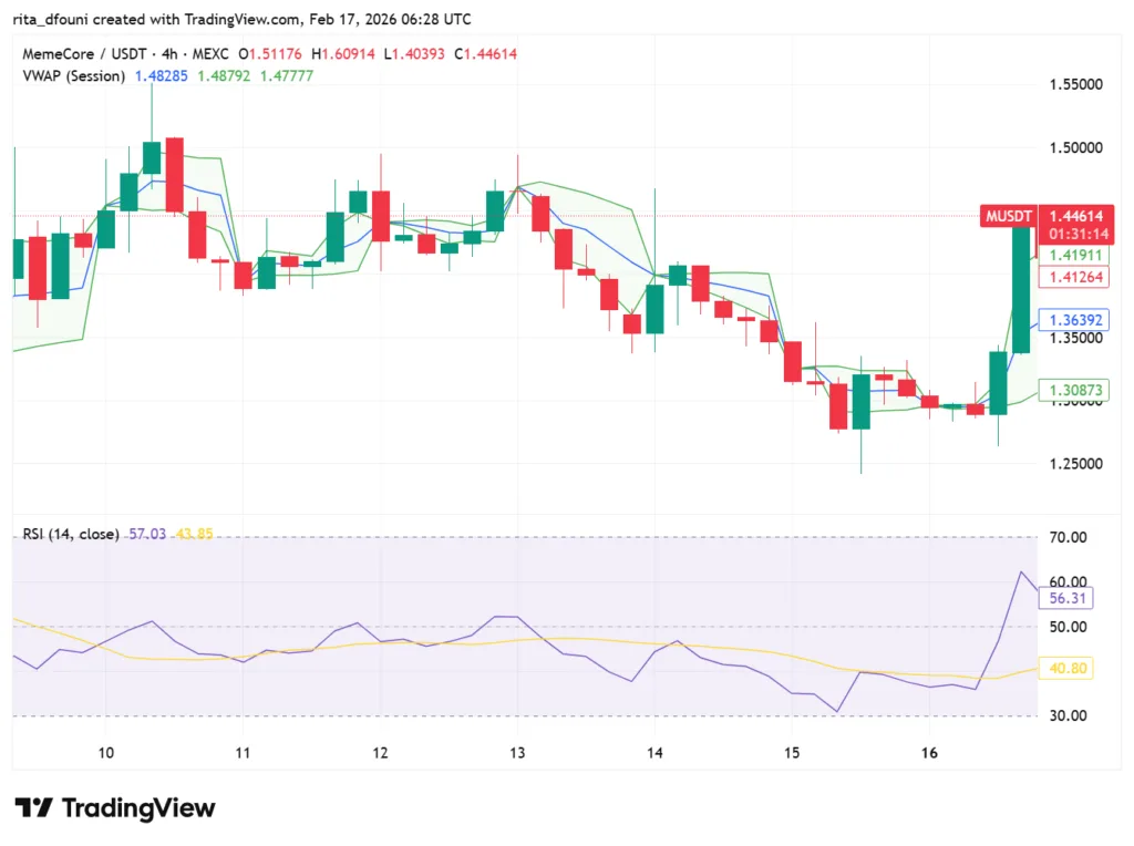 Top 5 Meme Coins price market analysis: Dogecoin, Shiba Inu, Pepe, MemeCore, Pudgy Penguins Top 5 Meme Coins price market analysis: Dogecoin, Shiba Inu, Pepe, MemeCore, Pudgy Penguins