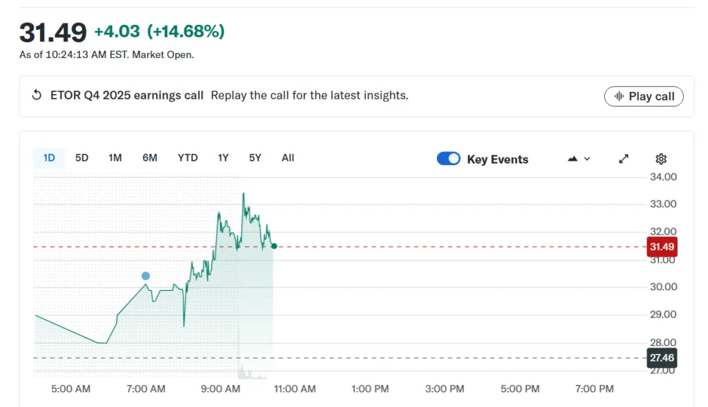eToro shares rise by more than 14% after posting Q4 earnings eToro shares rise by more than 14% after posting Q4 earnings