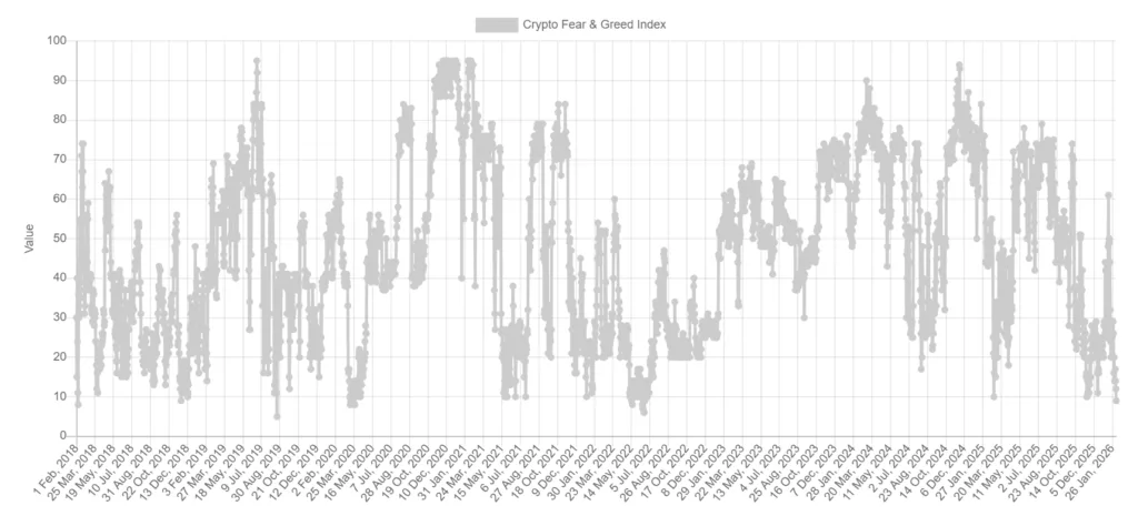 Crypto fear and greed index hits 9, lowest since FTX collapse Crypto fear and greed index hits 9, lowest since FTX collapse