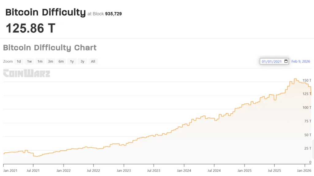 Bitcoin mining difficulty logs steepest fall in four years, plunges 11 percent Bitcoin mining difficulty logs steepest fall in four years, plunges 11 percent