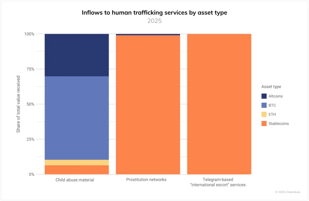 Crypto tied to human trafficking payments jumps 85 percent in 2025: report Crypto tied to human trafficking payments jumps 85 percent in 2025: report