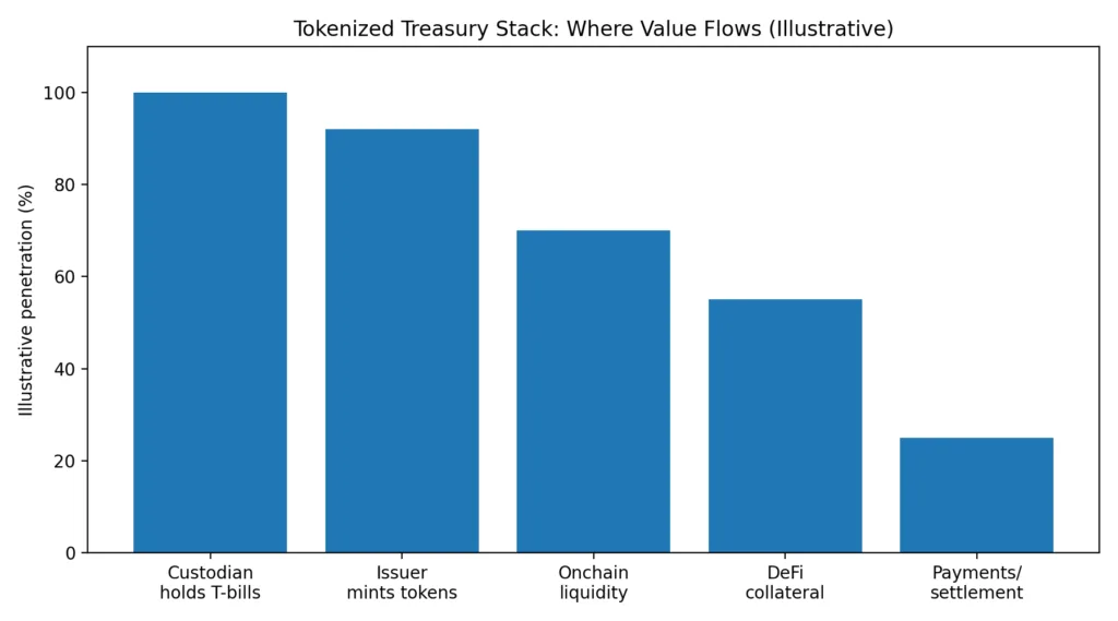 Tokenized treasuries: The quiet institutional invasion Tokenized treasuries: The quiet institutional invasion