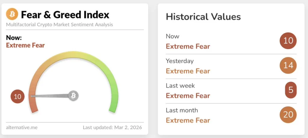Crypto investors turn more cautious with Fear & Greed index sliding to 10 Crypto investors turn more cautious with Fear & Greed index sliding to 10