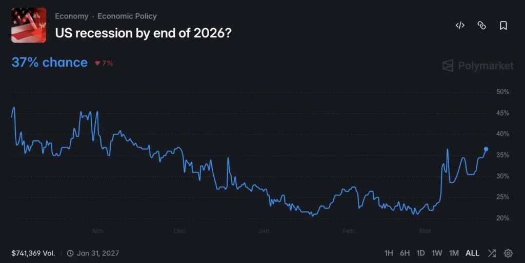Rising U.S. recession bets on Polymarket signal growing risk mood in crypto Rising U.S. recession bets on Polymarket signal growing risk mood in crypto