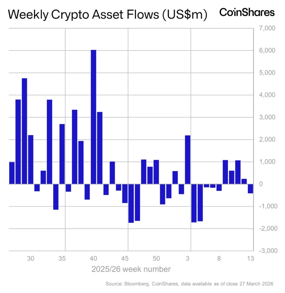 Bitcoin ETF inflows reverse as funds see $296M withdrawn in final week of march Bitcoin ETF inflows reverse as funds see $296M withdrawn in final week of march