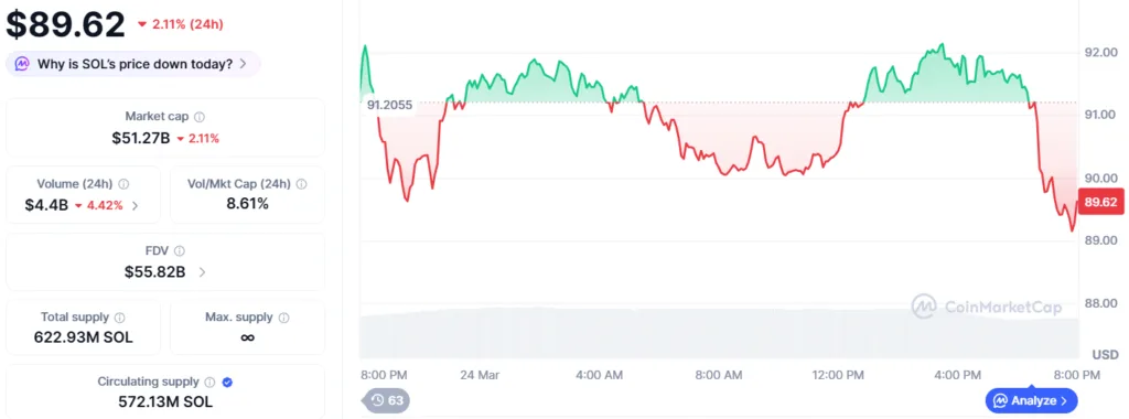 Solana debuts developer platform for stablecoin payments, tokenized assets Solana Price Chart
