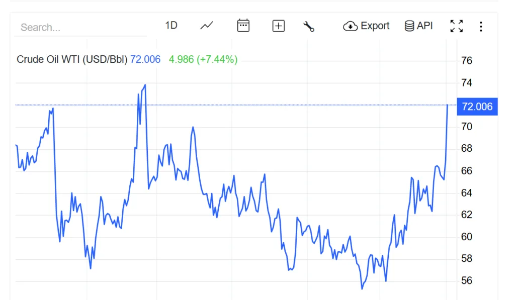 Oil prices rise by more than 7 percent on back of U.S.-Iran conflict Oil prices rise by more than 7 percent on back of U.S.-Iran conflict