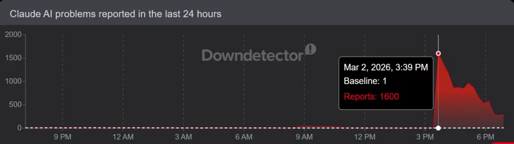 Anthropic's Claude under outage amid rift with Pentagon, Donald Trump Anthropic's Claude under outage amid rift with Pentagon, Donald Trump
