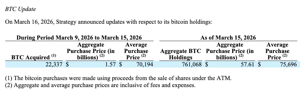 Strategy adds $1.57B in Bitcoin, pushing holdings past 760,000 BTC Strategy adds $1.57B in Bitcoin, pushing holdings past 760,000 BTC
