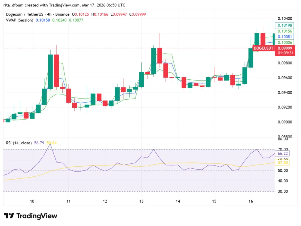 Top 5 Meme Coins price market analysis: Dogecoin, Shiba Inu, Pepe, MemeCore, Pudgy Penguins