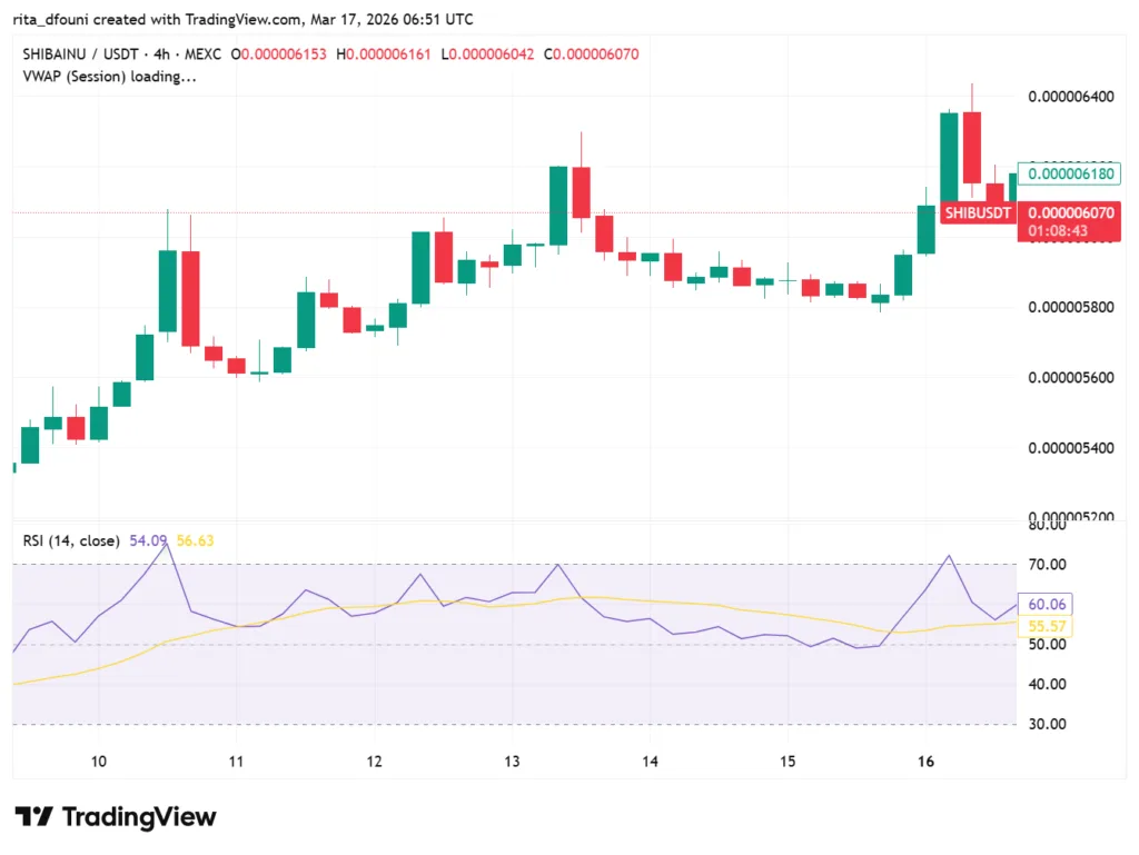Top 5 Meme Coins price market analysis: Dogecoin, Shiba Inu, Pepe, MemeCore, Pudgy Penguins Top 5 Meme Coins price market analysis: Dogecoin, Shiba Inu, Pepe, MemeCore, Pudgy Penguins