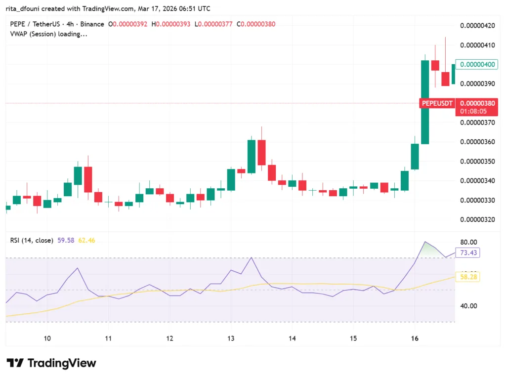 Top 5 Meme Coins price market analysis: Dogecoin, Shiba Inu, Pepe, MemeCore, Pudgy Penguins Top 5 Meme Coins price market analysis: Dogecoin, Shiba Inu, Pepe, MemeCore, Pudgy Penguins