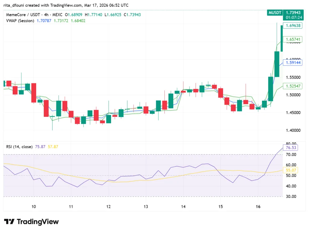 Top 5 Meme Coins price market analysis: Dogecoin, Shiba Inu, Pepe, MemeCore, Pudgy Penguins Top 5 Meme Coins price market analysis: Dogecoin, Shiba Inu, Pepe, MemeCore, Pudgy Penguins