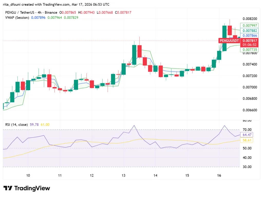 Top 5 Meme Coins price market analysis: Dogecoin, Shiba Inu, Pepe, MemeCore, Pudgy Penguins Top 5 Meme Coins price market analysis: Dogecoin, Shiba Inu, Pepe, MemeCore, Pudgy Penguins