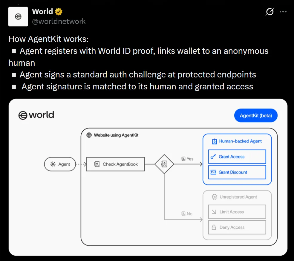 Sam Altman's World debuts AgentKit to verify real humans behind bots Sam Altman's World debuts AgentKit to verify real humans behind bots