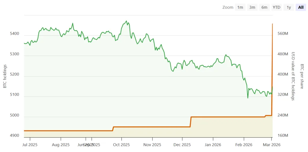 ProCap boosts Bitcoin holdings and buys back shares below NAV to narrow valuation gap ProCap boosts Bitcoin holdings and buys back shares below NAV to narrow valuation gap