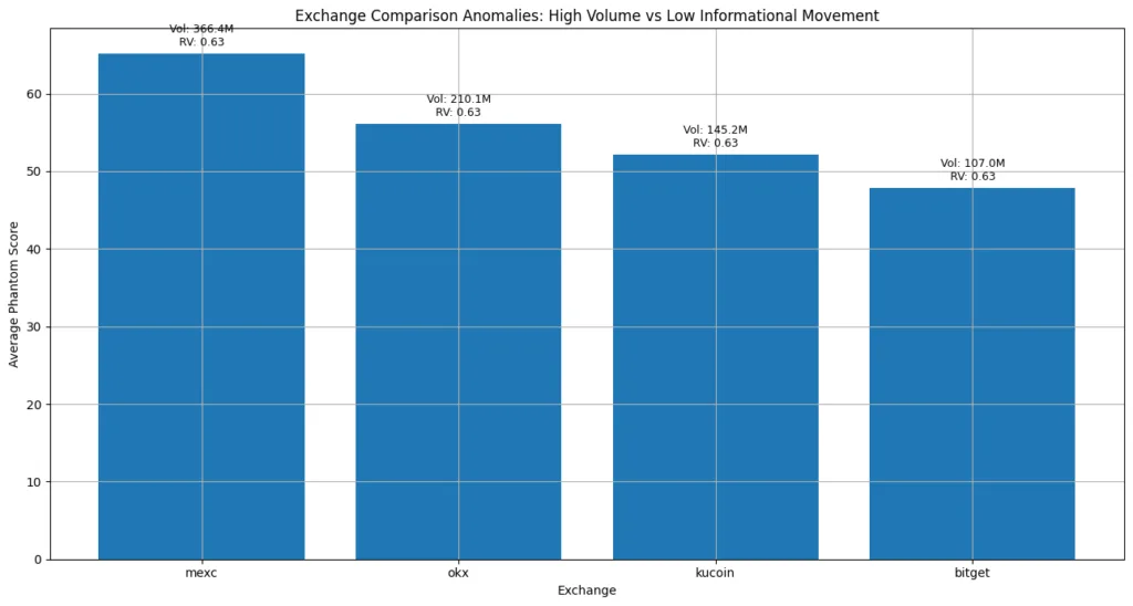 Phantom volume: How much of crypto trading is actually real? Phantom volume: How much of crypto trading is actually real?