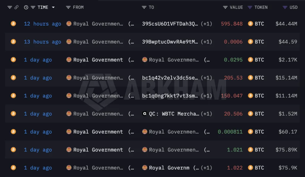Bhutan moves $72M in Bitcoin as holdings drop from peak levels Bhutan moves $72M in Bitcoin as holdings drop from peak levels