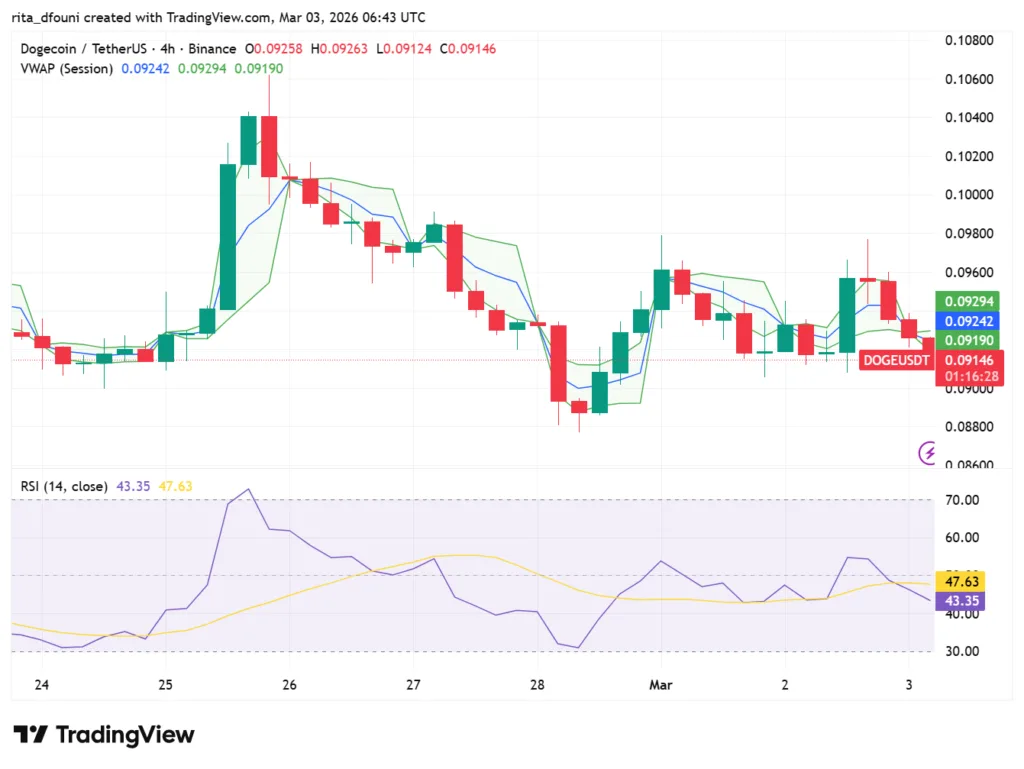 Top 5 Meme Coins price market analysis: Dogecoin, Shiba Inu, Pepe, MemeCore, Pudgy Penguins Top 5 Meme Coins price market analysis: Dogecoin, Shiba Inu, Pepe, MemeCore, Pudgy Penguins