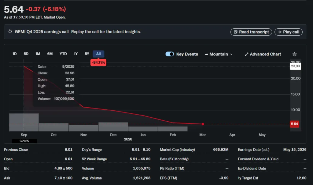 Gemini's post-IPO gambit leaves investors unhappy, invites lawsuit: Report Gemini's post-IPO gambit leaves investors unhappy, invites lawsuit: Report