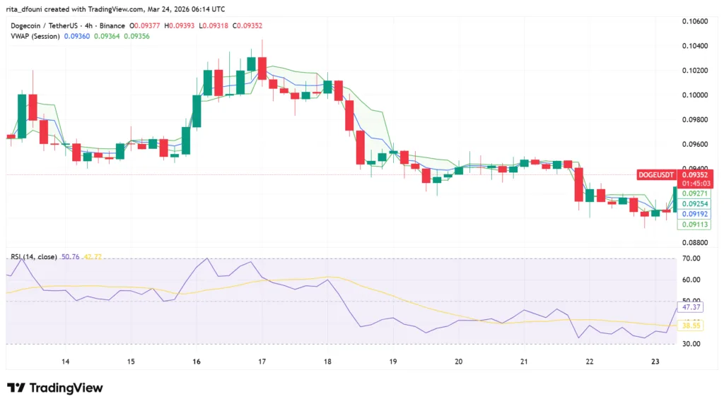 Top 5 Meme Coins price market analysis: Dogecoin, Shiba Inu, Pepe, MemeCore, Pudgy Penguins