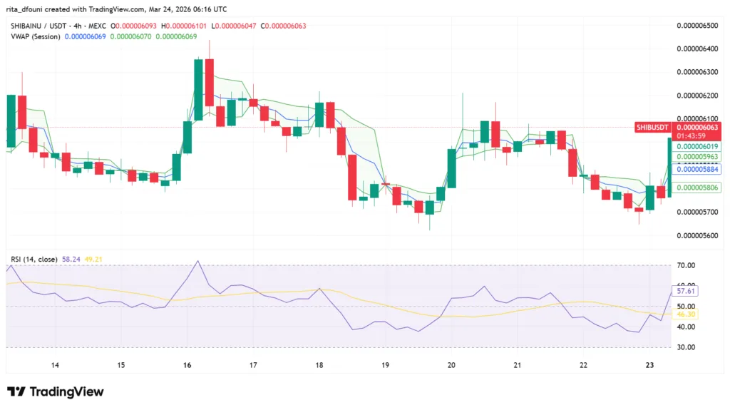 Top 5 Meme Coins price market analysis: Dogecoin, Shiba Inu, Pepe, MemeCore, Pudgy Penguins Top 5 Meme Coins price market analysis: Dogecoin, Shiba Inu, Pepe, MemeCore, Pudgy Penguins