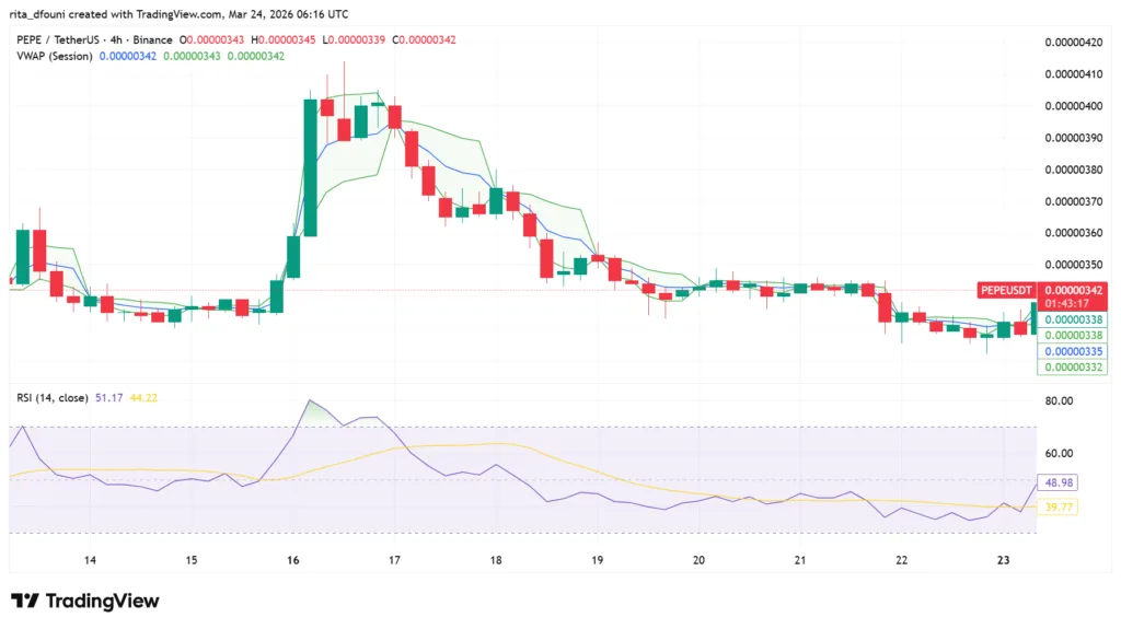 Top 5 Meme Coins price market analysis: Dogecoin, Shiba Inu, Pepe, MemeCore, Pudgy Penguins Top 5 Meme Coins price market analysis: Dogecoin, Shiba Inu, Pepe, MemeCore, Pudgy Penguins