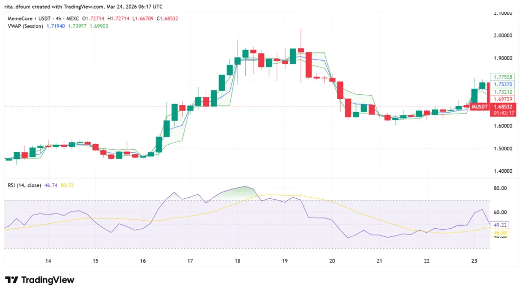 Top 5 Meme Coins price market analysis: Dogecoin, Shiba Inu, Pepe, MemeCore, Pudgy Penguins Top 5 Meme Coins price market analysis: Dogecoin, Shiba Inu, Pepe, MemeCore, Pudgy Penguins