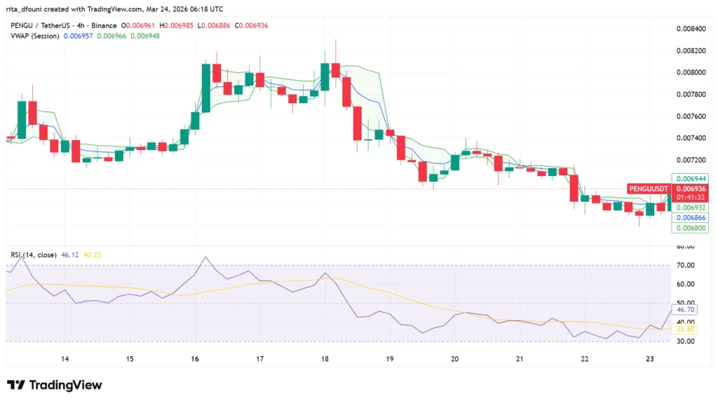 Top 5 Meme Coins price market analysis: Dogecoin, Shiba Inu, Pepe, MemeCore, Pudgy Penguins Top 5 Meme Coins price market analysis: Dogecoin, Shiba Inu, Pepe, MemeCore, Pudgy Penguins