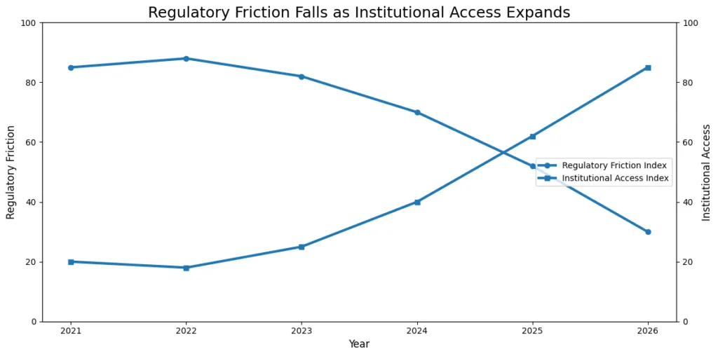 The great deregulation trade: Why Crypto is becoming the most leveraged macro asset The great deregulation trade: Why Crypto is becoming the most leveraged macro asset