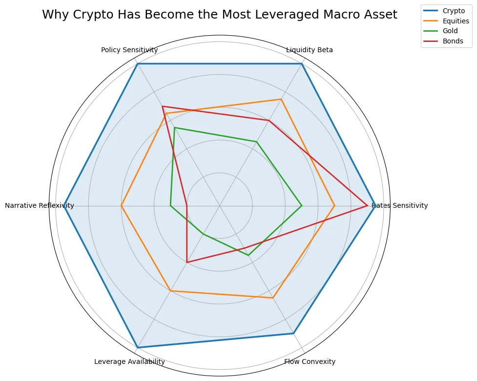 The great deregulation trade: Why Crypto is becoming the most leveraged macro asset The great deregulation trade: Why Crypto is becoming the most leveraged macro asset