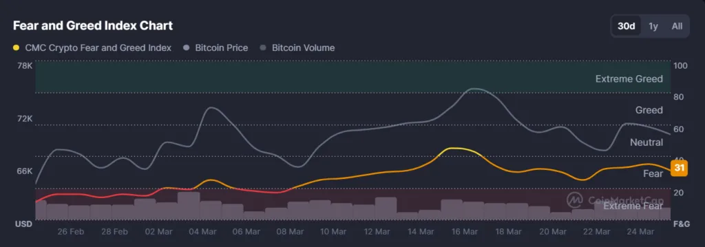 Crypto Market Watch: BTC slides to $69,000, ushers altcoins into losses Crypto Market Watch: BTC slides to $69,000, ushers altcoins into losses