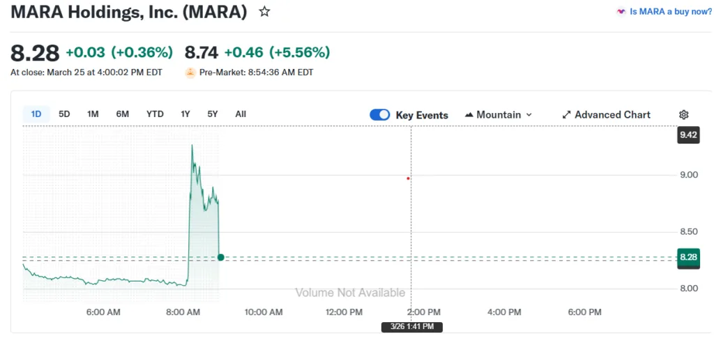 MARA dumps 15,133 BTC as debt buyback sends shares higher Source: Yahoo Finance