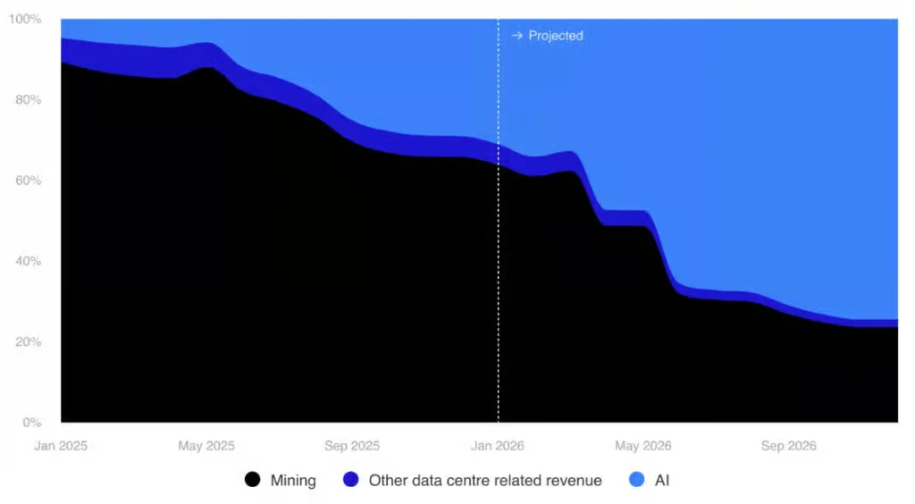 Bitcoin miners turn to AI as hashprice sinks, costs rise: CoinShares report Source: CoinShares