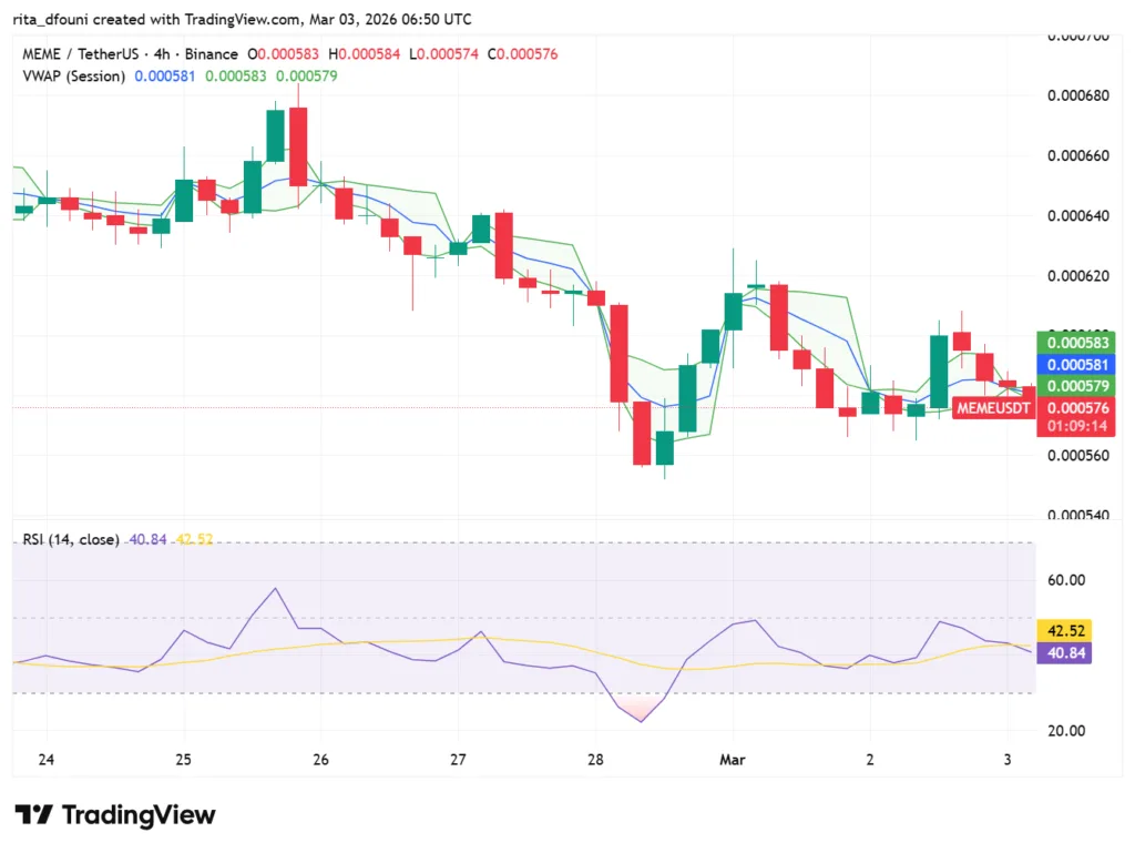 Top 5 Meme Coins price market analysis: Dogecoin, Shiba Inu, Pepe, MemeCore, Pudgy Penguins Top 5 Meme Coins price market analysis: Dogecoin, Shiba Inu, Pepe, MemeCore, Pudgy Penguins