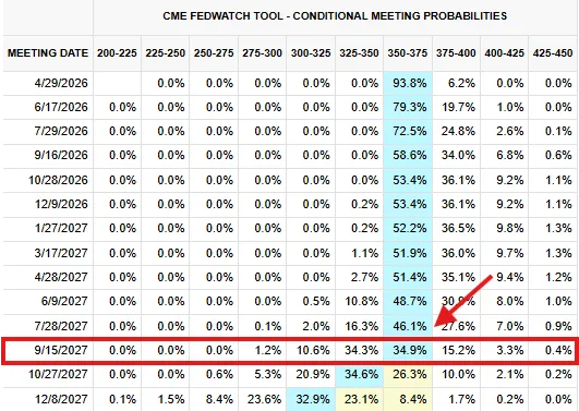 Crypto markets brace for tighter policy as FedWatch shows fading hopes of rate cuts Crypto markets brace for tighter policy as FedWatch shows fading hopes of rate cuts