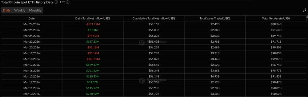 Best cryptos to buy in April 2026 as Middle East risks rise Daily Bitcoin spot ETF data. Source: SoSoValue