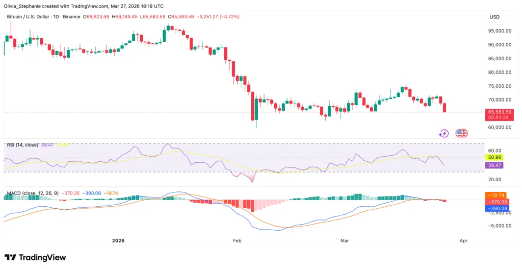 Why is Bitcoin price down today? BTC falls below $66,000 Bitcoin (BTC) price chart | Source: TradingView