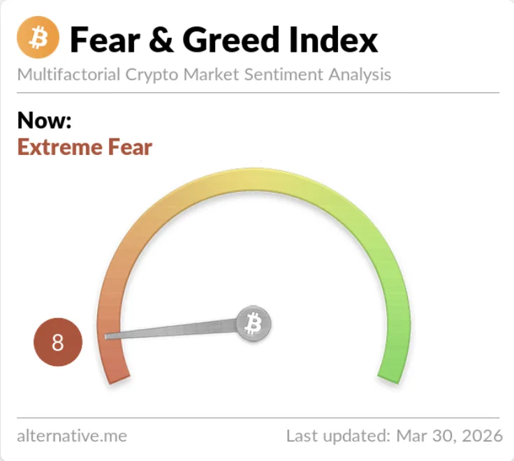 Crypto sentiment remains frozen in extreme fear territory for nearly two months Crypto sentiment remains frozen in extreme fear territory for nearly two months