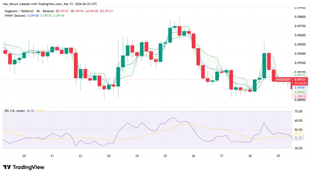 Top 5 Meme Coins price market analysis: Dogecoin, Shiba Inu, Pepe, MemeCore, Pudgy Penguins