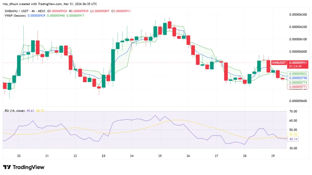 Top 5 Meme Coins price market analysis: Dogecoin, Shiba Inu, Pepe, MemeCore, Pudgy Penguins Top 5 Meme Coins price market analysis: Dogecoin, Shiba Inu, Pepe, MemeCore, Pudgy Penguins
