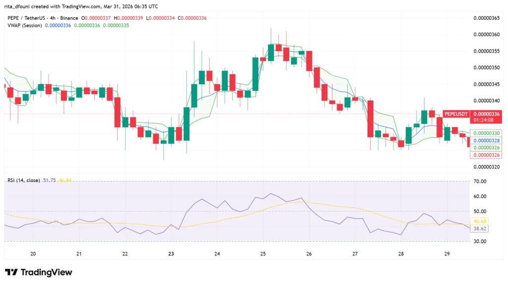 Top 5 Meme Coins price market analysis: Dogecoin, Shiba Inu, Pepe, MemeCore, Pudgy Penguins Top 5 Meme Coins price market analysis: Dogecoin, Shiba Inu, Pepe, MemeCore, Pudgy Penguins