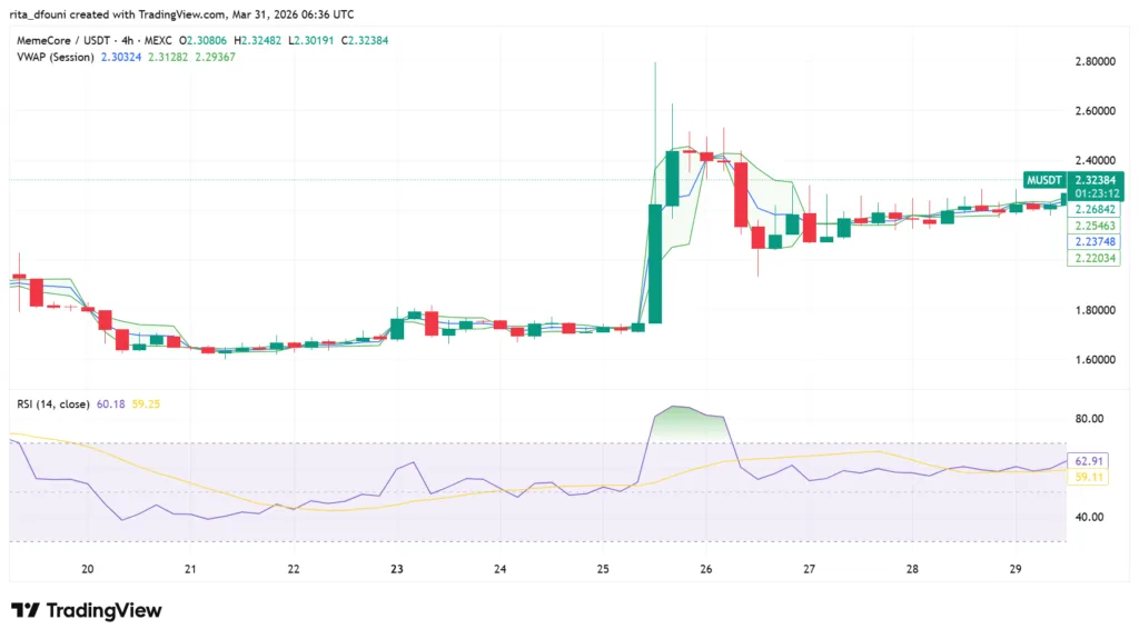 Top 5 Meme Coins price market analysis: Dogecoin, Shiba Inu, Pepe, MemeCore, Pudgy Penguins Top 5 Meme Coins price market analysis: Dogecoin, Shiba Inu, Pepe, MemeCore, Pudgy Penguins