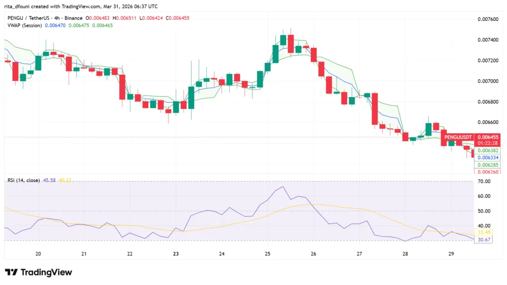 Top 5 Meme Coins price market analysis: Dogecoin, Shiba Inu, Pepe, MemeCore, Pudgy Penguins Top 5 Meme Coins price market analysis: Dogecoin, Shiba Inu, Pepe, MemeCore, Pudgy Penguins