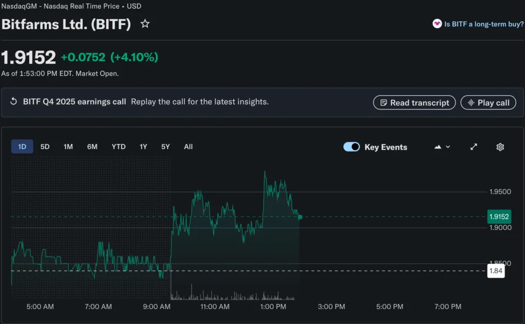 Bitfarms stock jumps four percent despite $284M loss in AI pivot Source: Yahoo Finance