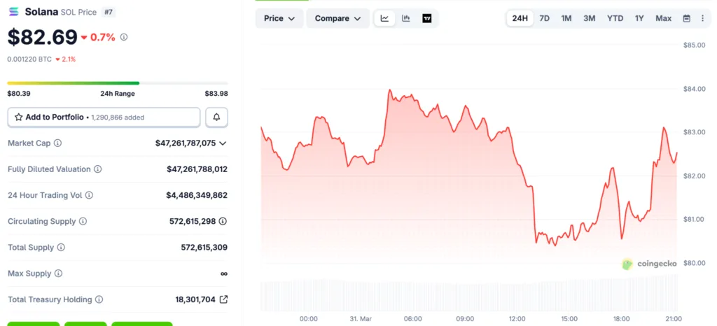 Galaxy Digital brings Solana staking to GalaxyOne retail platform Source: CoinGecko