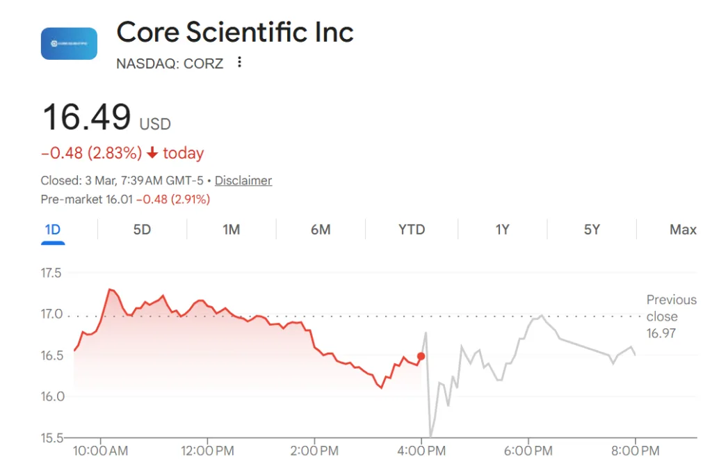 Core Scientific shares down by close to 3% after posting Q4 earnings Core Scientific shares down by close to 3% after posting Q4 earnings