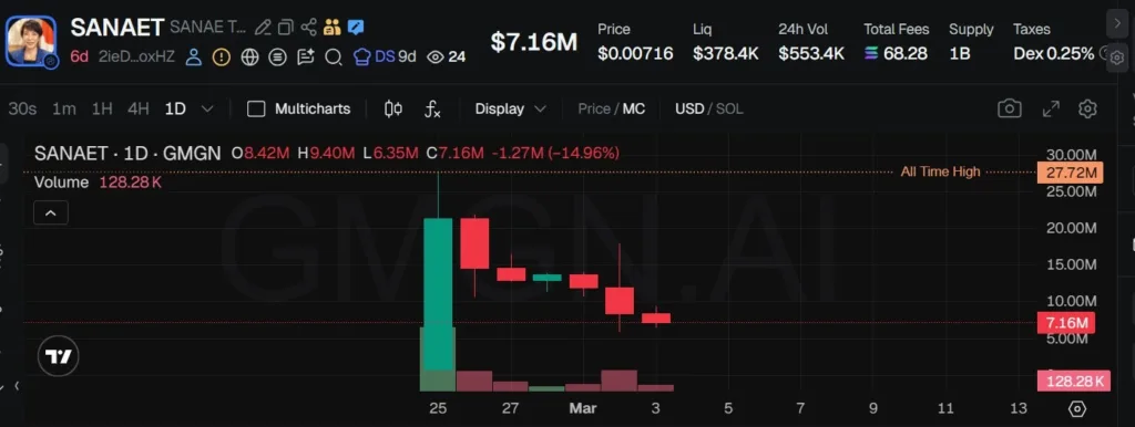 Japan PM Sanae Takaichi denies link to $27M token as FSA weighs probe Japan PM Sanae Takaichi denies link to $27M token as FSA weighs probe
